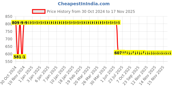 moglix.com Anchor UNO 40A C Type DP MCB, 98023 anchor Price History Graph from 30 Oct 2024 to 15 Nov 2025