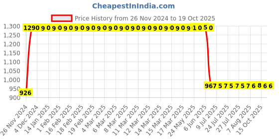 moglix.com Anchor UNO 40A C Type TP MCB, 98031 anchor Price History Graph from 26 Nov 2024 to 18 Oct 2025