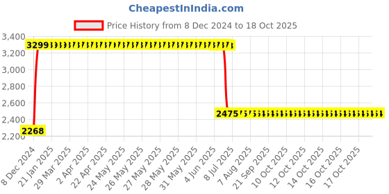 moglix.com Anchor UNO 50A 4P 10kA B1 MCCB, 98554 anchor Price History Graph from 8 Dec 2024 to 18 Oct 2025