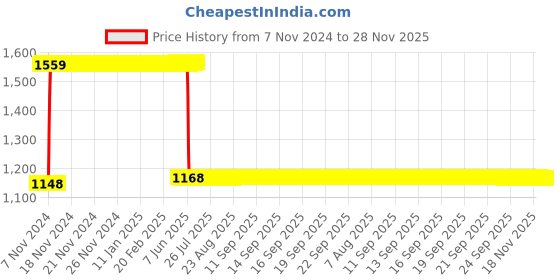 moglix.com Anchor UNO 63 A Changeover Switch with enklozr, 98084enk anchor Price History Graph from 7 Nov 2024 to 28 Nov 2025
