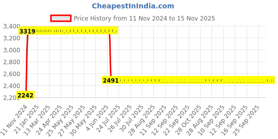 moglix.com Anchor UNO 63A 300mA DP RCCB, 98212 anchor Price History Graph from 11 Nov 2024 to 15 Nov 2025