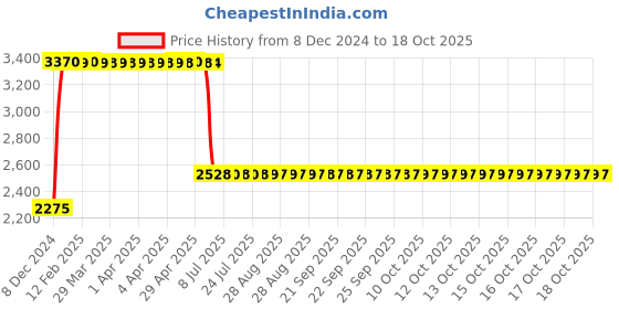 moglix.com Anchor UNO 63A 300mA FP RCCB, 98224 anchor Price History Graph from 8 Dec 2024 to 18 Oct 2025