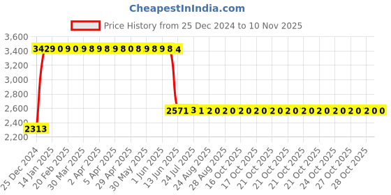 moglix.com Anchor UNO 63A 30mA FP RCCB, 98222 anchor Price History Graph from 25 Dec 2024 to 10 Nov 2025
