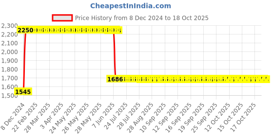 moglix.com Anchor UNO 63A 3P 10kA B0 MCCB, 98526 anchor Price History Graph from 8 Dec 2024 to 18 Oct 2025