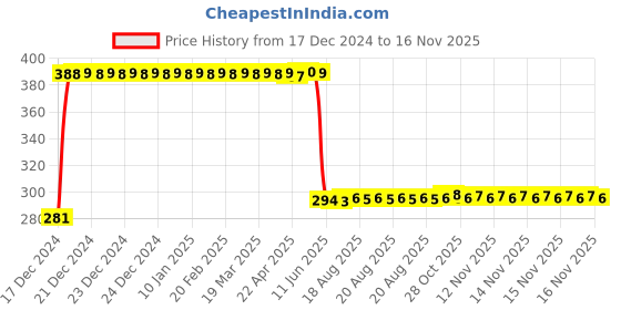 moglix.com Anchor UNO 63A C Type SP MCB, 98008 anchor Price History Graph from 17 Dec 2024 to 15 Nov 2025