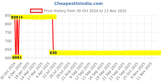 moglix.com Anchor UNO 63A C Type SPN MCB, 98016 anchor Price History Graph from 30 Oct 2024 to 10 Nov 2025