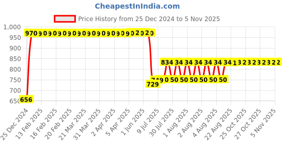 moglix.com Anchor UNO 63A FP isolator, 98064 anchor Price History Graph from 25 Dec 2024 to 3 Nov 2025