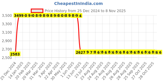 moglix.com Anchor UNO 6A 300mA SPN RCBO, 98153 anchor Price History Graph from 25 Dec 2024 to 7 Nov 2025