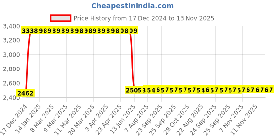 moglix.com Anchor UNO 6A 30mA SPN RCBO, 98151 anchor Price History Graph from 17 Dec 2024 to 13 Nov 2025
