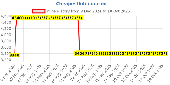 moglix.com Anchor UNO 6A 30mA TPN RCBO, 98175 anchor Price History Graph from 8 Dec 2024 to 18 Oct 2025
