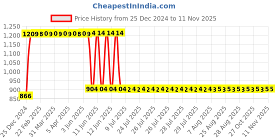 moglix.com Anchor UNO 6A C Type TPN MCB, 98033 anchor Price History Graph from 25 Dec 2024 to 10 Nov 2025