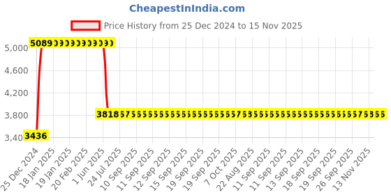 moglix.com Anchor UNO 80A 30mA DP RCCB, 98500 anchor Price History Graph from 25 Dec 2024 to 15 Nov 2025