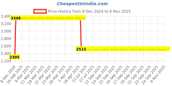 moglix.com Anchor UNO 80A 4P 10kA B0 MCCB, 98536 anchor Price History Graph from 8 Dec 2024 to 6 Nov 2025