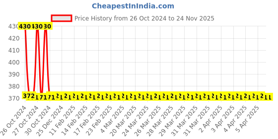 moglix.com Anchor White Water Tank Overflow Alarm Bell with 2 Pin Plug, 38908 anchor Price History Graph from 26 Oct 2024 to 24 Nov 2025
