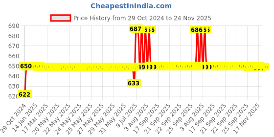 moglix.com Anchor Ziva 1 Module White Blank Plate, 68503 (Pack of 50) anchor Price History Graph from 29 Oct 2024 to 24 Nov 2025
