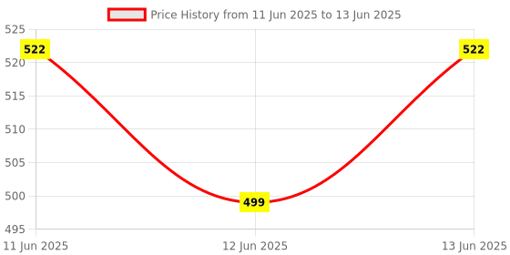 moglix.com Anchor Ziva 16A Double Pole C Curve Mini Modular MCB, 68991B, Breaking Capacity: 3 kA anchor Price History Graph from 11 Jun 2025 to 13 Jun 2025