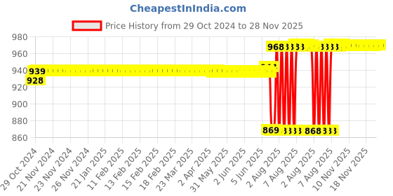 moglix.com Anchor Ziva 2 Module Black Cover Plate with Base Frame, 68902B (Pack of 20) anchor Price History Graph from 29 Oct 2024 to 28 Nov 2025