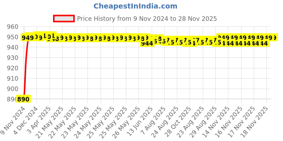 moglix.com Anchor Ziva 2 Module Blue Berry Cover Plate with Base Frame, 68902BB (Pack of 20) anchor Price History Graph from 9 Nov 2024 to 27 Nov 2025