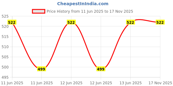 moglix.com Anchor Ziva 20A Double Pole C Curve Mini Modular MCB, 68992B, Breaking Capacity: 3 kA anchor Price History Graph from 11 Jun 2025 to 16 Nov 2025