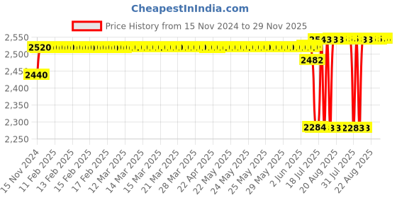 moglix.com Anchor Ziva 25A Black Motor Starter Switch, 68125B (Pack of 10) anchor Price History Graph from 15 Nov 2024 to 28 Nov 2025