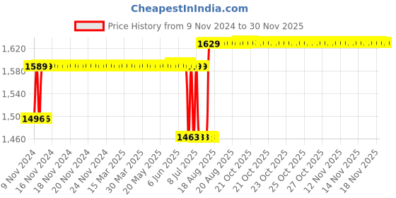 moglix.com Anchor Ziva 4 Module Black Cover Plate with Chrome Collar &a; Base Frame, 68904B-C (Pack of 20) anchor Price History Graph from 9 Nov 2024 to 29 Nov 2025