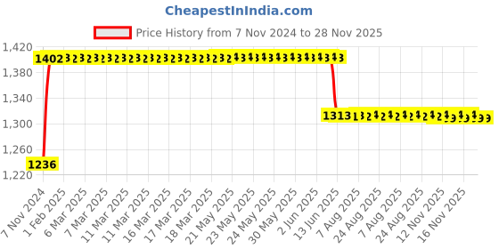 moglix.com Anchor Ziva 4 Module Blue Berry Cover Plate with Base Frame, 68904BB (Pack of 20) anchor Price History Graph from 7 Nov 2024 to 28 Nov 2025