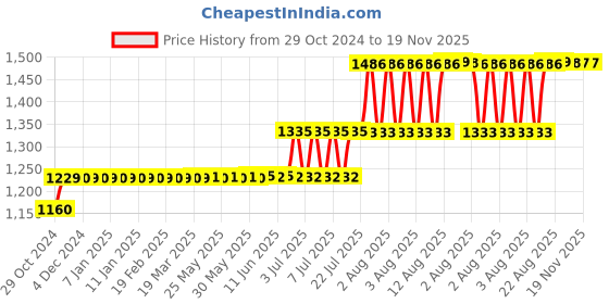 moglix.com Anchor Ziva 4 Module White Cover Plate with Chrome Collar &a; Base Frame, 68904-C (Pack of 20) anchor Price History Graph from 29 Oct 2024 to 18 Nov 2025