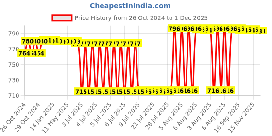 moglix.com Anchor Ziva 6-16A 2 Module White Twin Socket, 68205 (Pack of 10) anchor Price History Graph from 26 Oct 2024 to 30 Nov 2025
