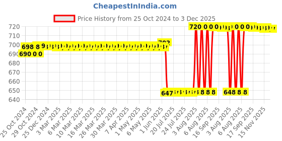 moglix.com Anchor Ziva 6A 2 Way 1 Module White Switch, 68002 (Pack of 20) anchor Price History Graph from 25 Oct 2024 to 2 Dec 2025