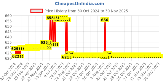 moglix.com Anchor Ziva Module Black Blank Plate, 68503B (Pack of 50) anchor Price History Graph from 30 Oct 2024 to 30 Nov 2025