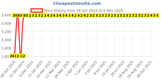 moglix.com AND Digital Blood Pressure Monitor, UA-651 and Price History Graph from 28 Oct 2024 to 6 Nov 2025