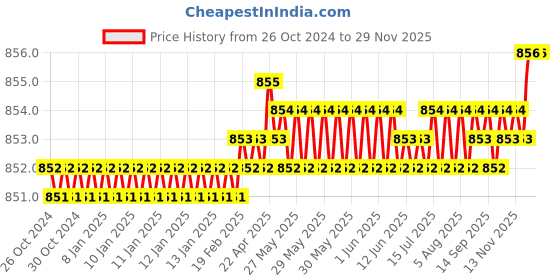moglix.com adn power AND Power 1/2Pint SS Silver Air Assisted Sprayer Gun with 1.2mm Nozzle adn power Price History Graph from 26 Oct 2024 to 29 Nov 2025