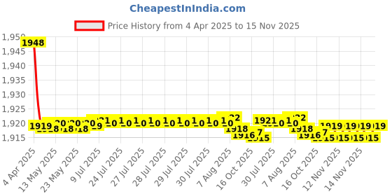moglix.com Andride Universal Horn for Bike &a; Car andride Price History Graph from 4 Apr 2025 to 14 Nov 2025
