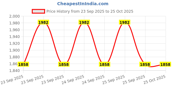 moglix.com Angel 100cm 2000ml Urine Bag, URA004 (Pack of 100) angel Price History Graph from 23 Sep 2025 to 24 Oct 2025