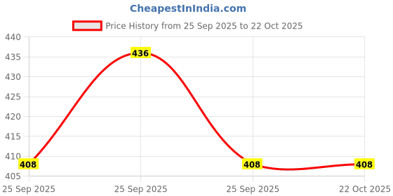 moglix.com Angel 120cm FG14 Feeding Tube, GSA001 (Pack of 100) angel Price History Graph from 25 Sep 2025 to 22 Oct 2025