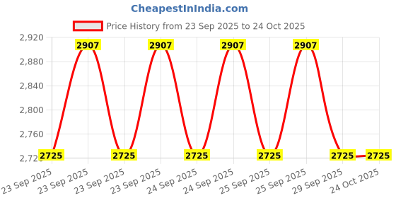 moglix.com Angel 7mm Endotracheal Plain Tube, RSA005 (Pack of 100) angel Price History Graph from 23 Sep 2025 to 22 Oct 2025