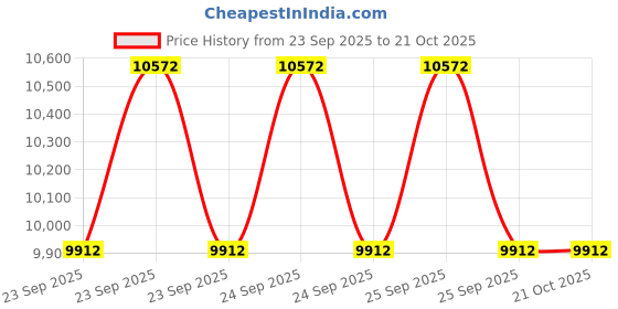 moglix.com Angel FG12 400ml Close Wound Suction Set, SRA001 (Pack of 100) angel Price History Graph from 23 Sep 2025 to 19 Oct 2025