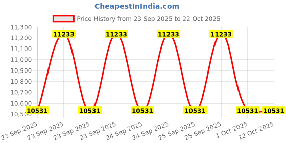 moglix.com Angel FG24 Thoracic Trokar Catheter, CAA008 (Pack of 100) angel Price History Graph from 23 Sep 2025 to 21 Oct 2025