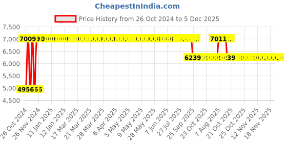 moglix.com Angel Furniture 105x30x18cm Walnut Glossy Finish Sheesham Wood Open Storage Wall Shelf, AF-179W angel furniture Price History Graph from 26 Oct 2024 to 5 Dec 2025
