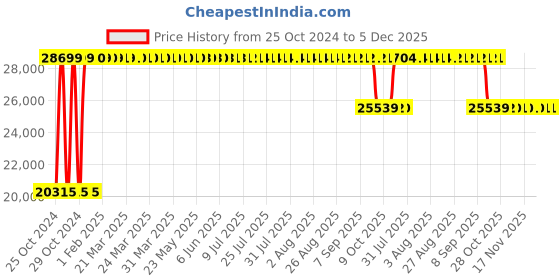 moglix.com Angel Furniture 110x50x60cm Walnut Glossy Finish Solid Sheesham Wood Columbus Wide Screen TV Unit with Cabinet, AF-176W angel furniture Price History Graph from 25 Oct 2024 to 5 Dec 2025