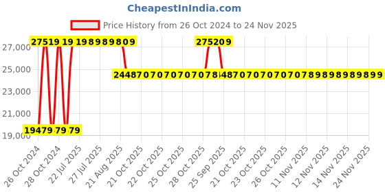 moglix.com Angel Furniture 115x36x85cm Honey Finish Sheesham Wood Stripped 3 Drawer Console Table, AF-156H angel furniture Price History Graph from 26 Oct 2024 to 24 Nov 2025