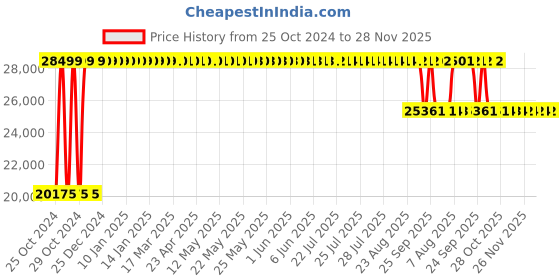 moglix.com Angel Furniture 135x41x70cm Honey Finish Solid Sheesham Wood Space Saver Large Bookshelf, AF-186H angel furniture Price History Graph from 25 Oct 2024 to 28 Nov 2025