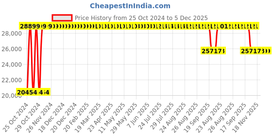 moglix.com Angel Furniture 140x42x55cm Honey Glossy Finish Solid Sheesham Wood Side Board with Drawer Storage, AF-189 angel furniture Price History Graph from 25 Oct 2024 to 4 Dec 2025