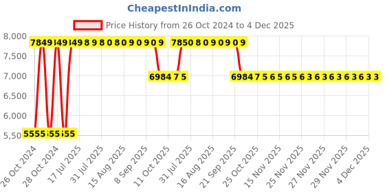 moglix.com Angel Furniture 15.5x15.5x23.5 Inch Teak Glossy Finish Sheesham Wood Folding Step Stool, ADL-01 angel furniture Price History Graph from 26 Oct 2024 to 4 Dec 2025