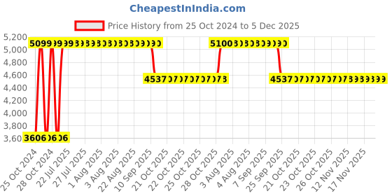 moglix.com Angel Furniture 17x14x17 Inch Walnut Finish Sheesham Wood Cubic End Table, AF-114W angel furniture Price History Graph from 25 Oct 2024 to 5 Dec 2025