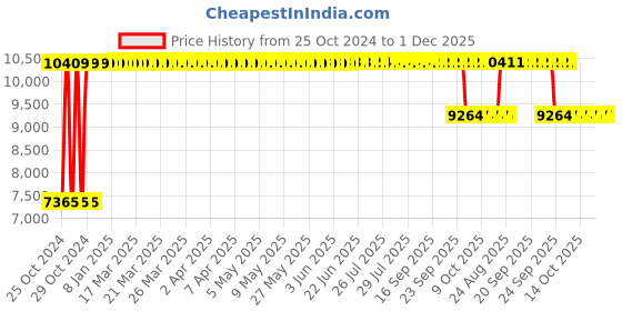moglix.com Angel Furniture 17x18x18 Inch Honey Medium Glossy Finish Sheesham Wood Flared Side Table, ABB-051H angel furniture Price History Graph from 25 Oct 2024 to 1 Dec 2025