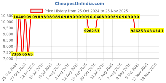 moglix.com Angel Furniture 17x18x18 Inch Walnut Medium Glossy Finish Sheesham Wood Flared Side Table, ABB-051W angel furniture Price History Graph from 25 Oct 2024 to 24 Nov 2025
