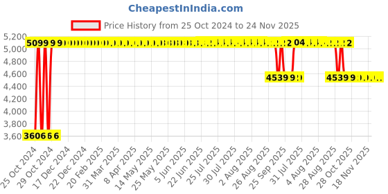 moglix.com Angel Furniture 18x14x18 Inch Walnut Finish Sheesham Wood Cubic End Table, AF-114H angel furniture Price History Graph from 25 Oct 2024 to 24 Nov 2025
