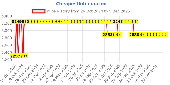 moglix.com Angel Furniture 24x12x9 Inch Walnut Glossy Finish Sheesham Wood Breakfast Serving Bed Table/Laptop Table, AFDB-01W angel furniture Price History Graph from 26 Oct 2024 to 4 Dec 2025