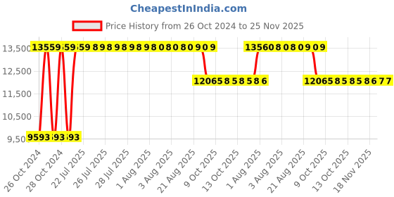 moglix.com Angel Furniture 35x50x80cm Honey Glossy Finish Solid Sheesham Wood Tallboy Corner Table with Drawer, AF-177H angel furniture Price History Graph from 26 Oct 2024 to 24 Nov 2025